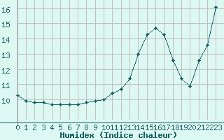 Courbe de l'humidex pour Saint-Martial-de-Vitaterne (17)