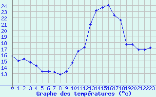 Courbe de tempratures pour Fameck (57)