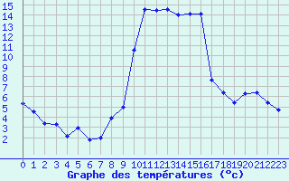 Courbe de tempratures pour Calvi (2B)