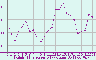 Courbe du refroidissement olien pour Crozon (29)