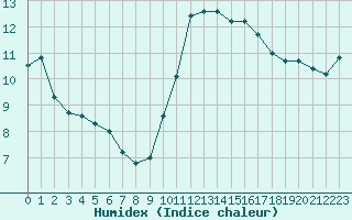 Courbe de l'humidex pour Nostang (56)