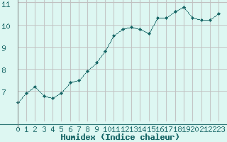 Courbe de l'humidex pour Biache-Saint-Vaast (62)