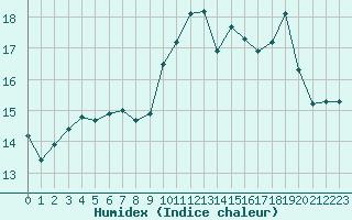 Courbe de l'humidex pour Ile Rousse (2B)