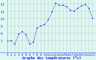Courbe de tempratures pour Saint-Igneuc (22)