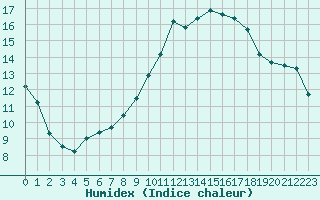 Courbe de l'humidex pour Colmar (68)