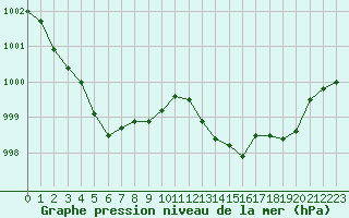 Courbe de la pression atmosphrique pour Landivisiau (29)