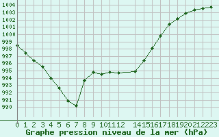 Courbe de la pression atmosphrique pour Sallles d