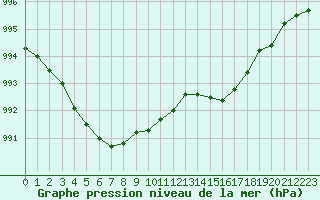 Courbe de la pression atmosphrique pour Toussus-le-Noble (78)