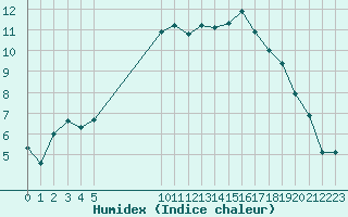 Courbe de l'humidex pour Vias (34)