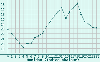 Courbe de l'humidex pour Saint-Just-le-Martel (87)