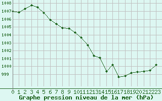 Courbe de la pression atmosphrique pour Kernascleden (56)