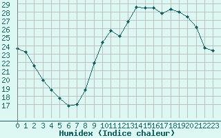 Courbe de l'humidex pour Tours (37)