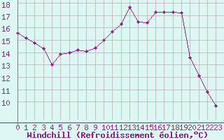 Courbe du refroidissement olien pour Saint-Girons (09)