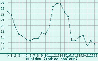 Courbe de l'humidex pour Cap Bar (66)