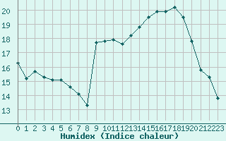 Courbe de l'humidex pour Eu (76)