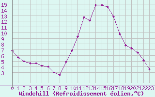 Courbe du refroidissement olien pour Embrun (05)