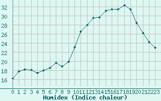 Courbe de l'humidex pour Muret (31)