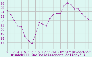 Courbe du refroidissement olien pour Auch (32)