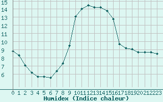 Courbe de l'humidex pour Gjilan (Kosovo)