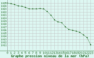 Courbe de la pression atmosphrique pour Saint-Vran (05)