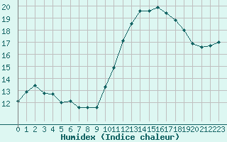 Courbe de l'humidex pour Kernascleden (56)