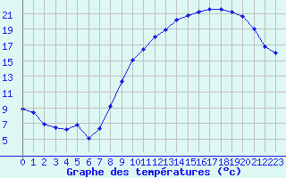 Courbe de tempratures pour Poitiers (86)
