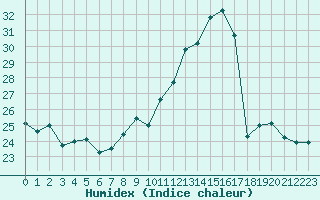 Courbe de l'humidex pour Romorantin (41)