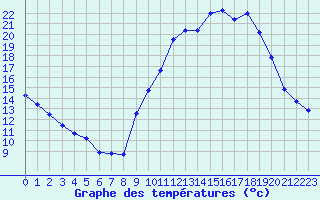 Courbe de tempratures pour Ruffiac (47)