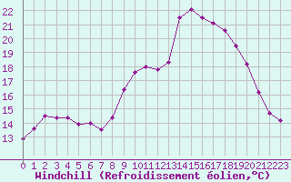 Courbe du refroidissement olien pour Ouessant (29)