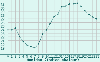 Courbe de l'humidex pour Gurande (44)