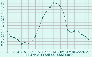 Courbe de l'humidex pour Luxeuil (70)