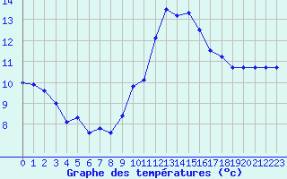 Courbe de tempratures pour Ile de Groix (56)