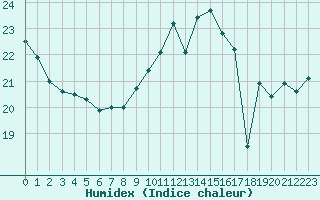 Courbe de l'humidex pour Cap de la Hve (76)