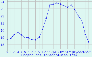 Courbe de tempratures pour Sarzeau (56)