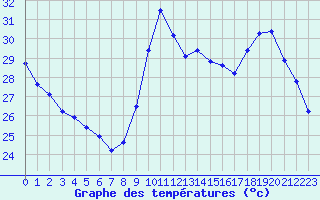 Courbe de tempratures pour Saint-Cyprien (66)