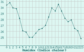 Courbe de l'humidex pour Voiron (38)