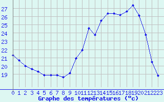 Courbe de tempratures pour Tour-en-Sologne (41)