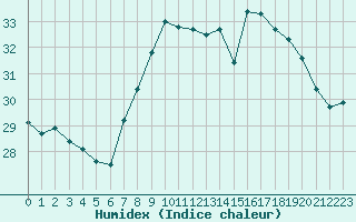 Courbe de l'humidex pour Cap Corse (2B)