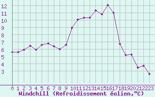 Courbe du refroidissement olien pour Mont-de-Marsan (40)