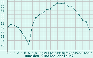 Courbe de l'humidex pour Cap Corse (2B)