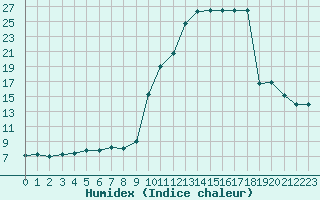 Courbe de l'humidex pour Potes / Torre del Infantado (Esp)