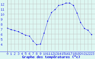 Courbe de tempratures pour Saint-Jean-de-Liversay (17)