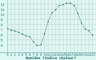 Courbe de l'humidex pour Saint-Jean-de-Liversay (17)