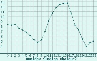 Courbe de l'humidex pour Roujan (34)