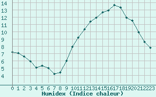 Courbe de l'humidex pour Saint-Brieuc (22)