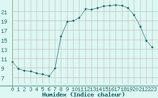 Courbe de l'humidex pour Xonrupt-Longemer (88)