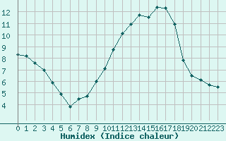 Courbe de l'humidex pour Carrion de Calatrava (Esp)