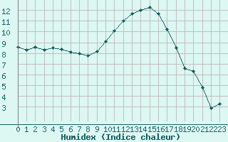 Courbe de l'humidex pour Marignane (13)