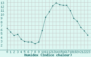 Courbe de l'humidex pour Ploeren (56)