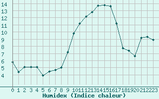 Courbe de l'humidex pour Saint-Yrieix-le-Djalat (19)